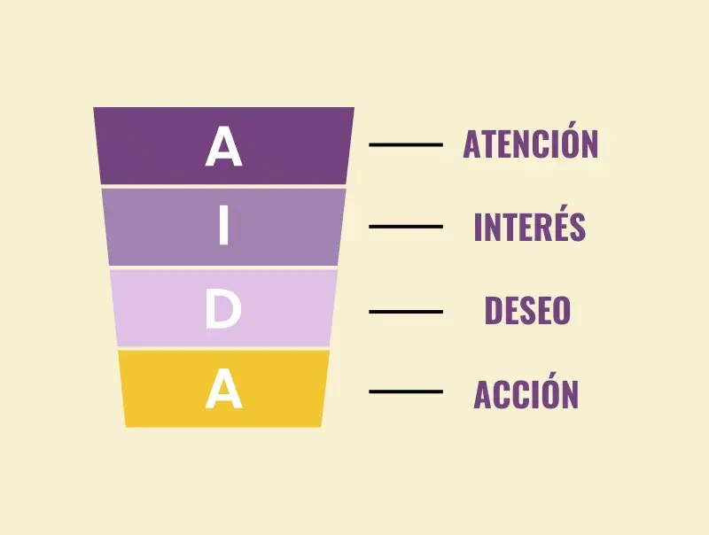 Método AIDA