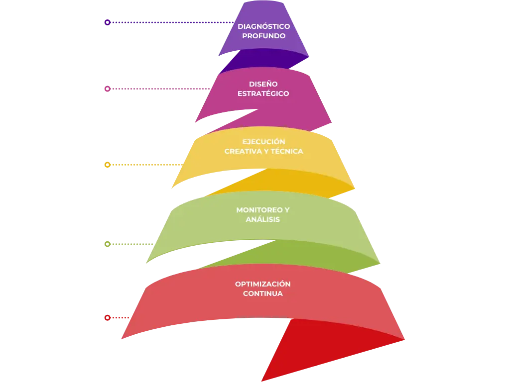 metodologia de una agencia de marketing