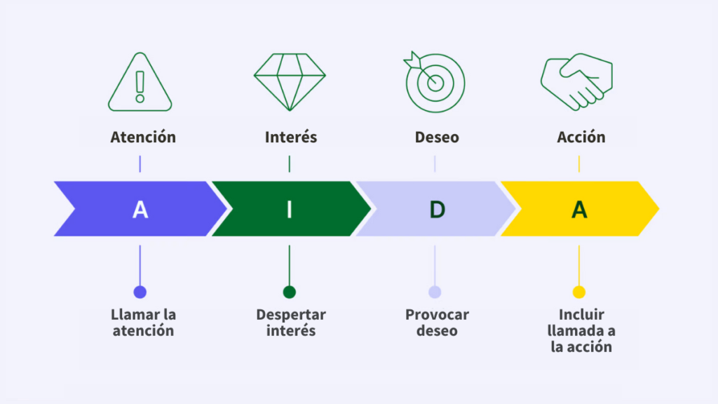 Diagrama del método AIDA con las etapas atención, interés, deseo y acción