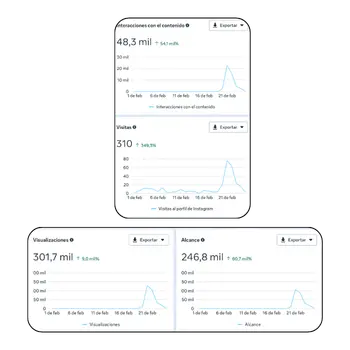 Reporte de métricas obtenidas por nuestra agencia de social media para Eyes Center
