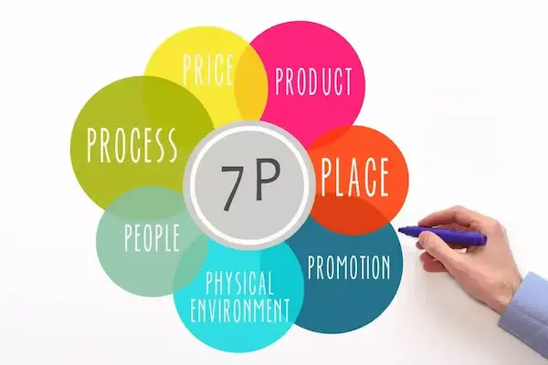 Preguntas frecuentes sobre las 7 p's del marketing mix