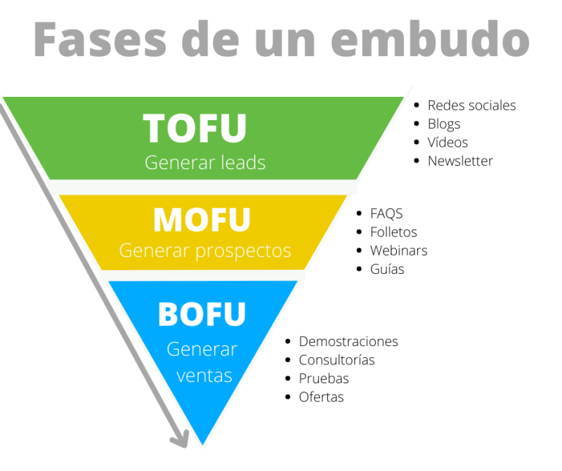 Qué es el embudo de conversión y sus fases TOFU, MOFU y BOFU