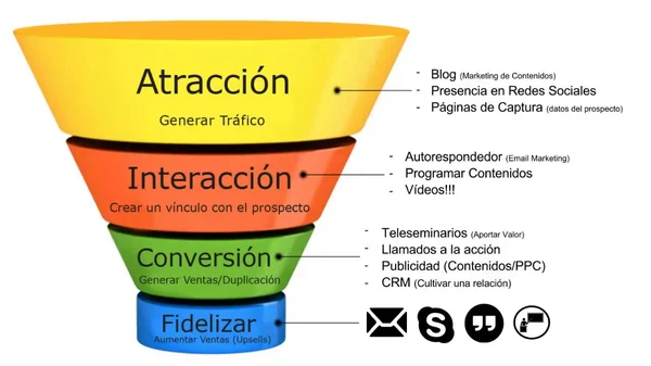 Tipos de embudos de conversion en marketing