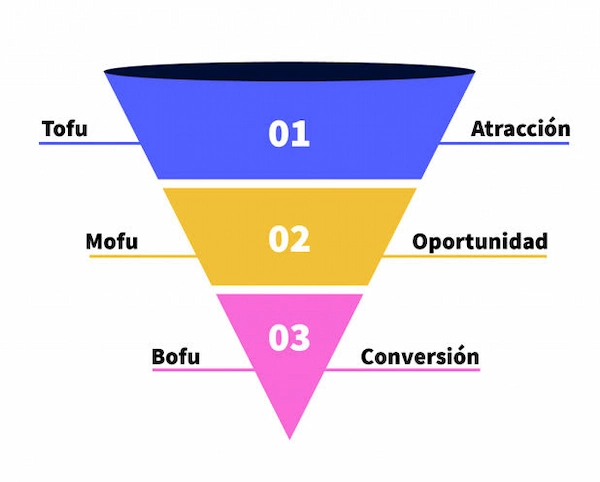 etapas del embudo de conversion