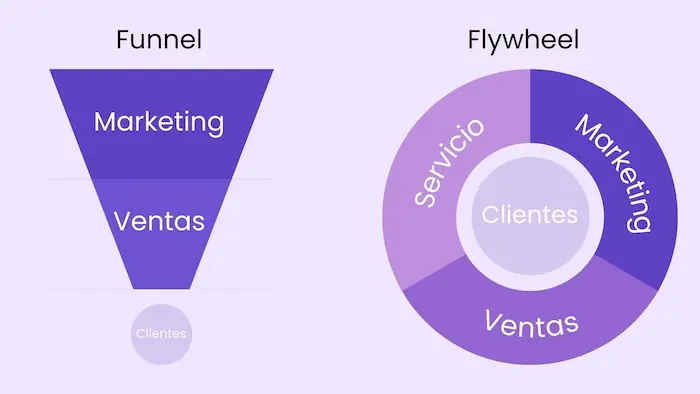 El Flywheel vs. el embudo